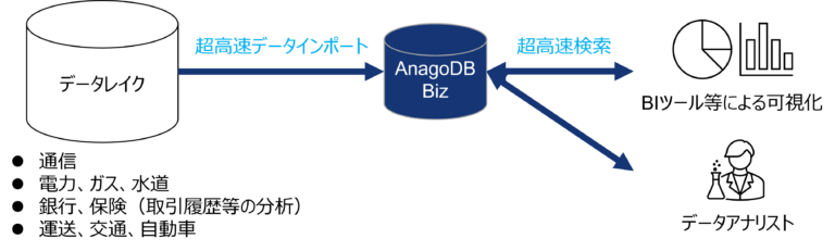 AnagoDB Biz利用イメージ